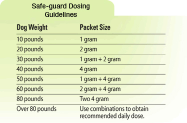 Safe-guard dosing chart